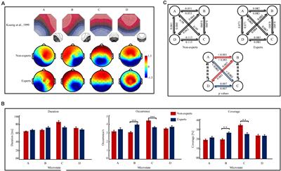 Action Video Gaming Experience Related to Altered Resting-State EEG Temporal and Spatial Complexity